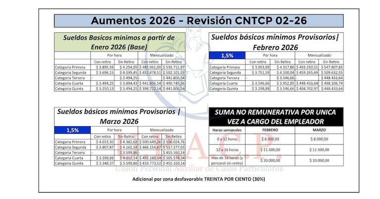 Aumento de sueldo y bono para empleadas domésticas: cuánto cobrarán en marzo de 2026