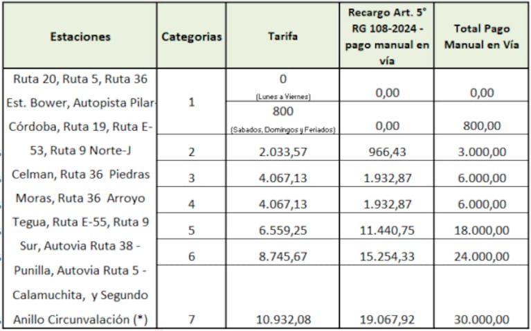 Aumento del peaje en Córdoba: cómo quedarán los precios desde el 8 de octubre