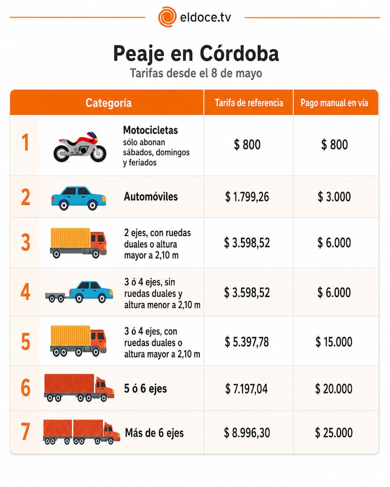 Aumentó el peaje en Córdoba: así quedaron los precios y los descuentos por pasadas