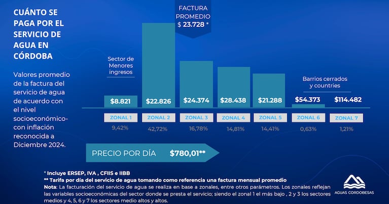 Aumento en las facturas de Aguas Cordobesas: cómo quedan las tarifas