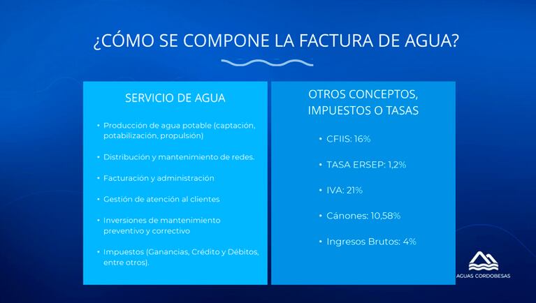 Aumento en las facturas de Aguas Cordobesas: las tarifas desde septiembre