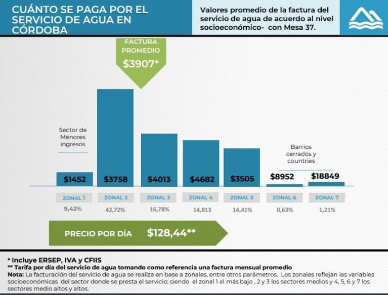 Aumentó la tarifa de agua en Córdoba: cuánto pagará la mayoría de los usuarios