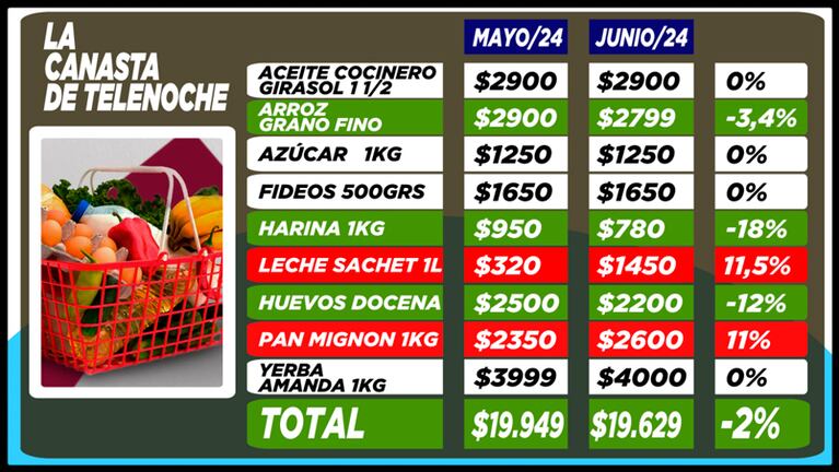 ¿Aumentó o bajó la canasta básica? Los precios de los alimentos en el último mes