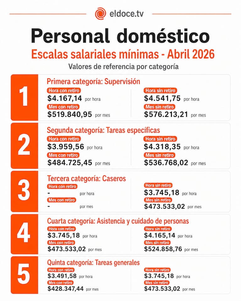 Aumento para empleadas domésticas: cómo quedan los sueldos en mayo de 2026