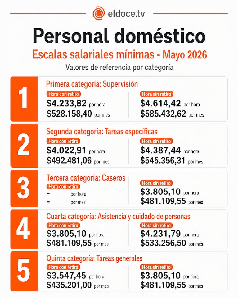 Aumento para empleadas domésticas: cómo quedan los sueldos en mayo de 2026