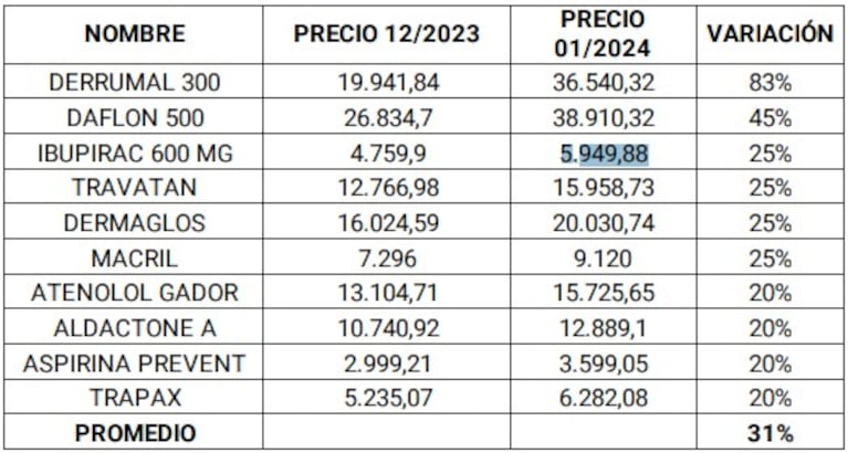 Aumentos de hasta el 83% entre los medicamentos más consumidos por jubilados en enero