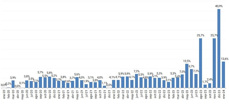 Aumentos de hasta el 83% entre los medicamentos más consumidos por jubilados en enero