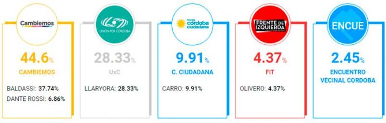 Baldassi ganó por amplia ventaja: "Este es el rumbo"