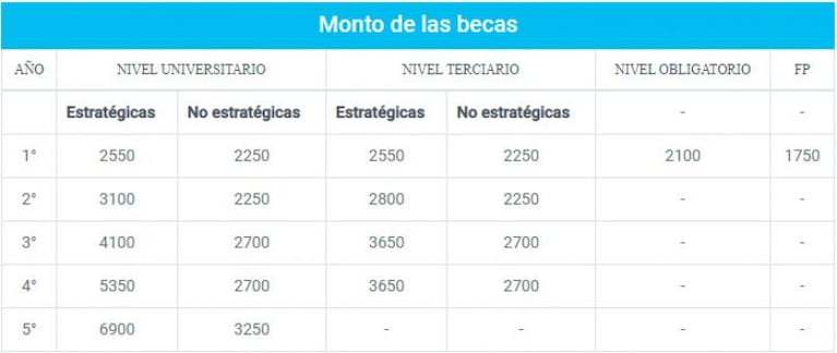 Becas Progresar: últimas horas para inscribirse y acceder al dinero mensual