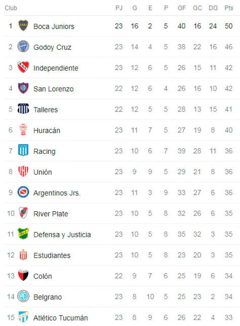 Boca perdió 1-0 con Independiente y la Superliga está al rojo vivo
