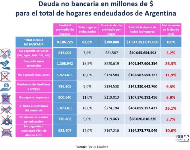 Cada vez más familias se endeudan y dejan de pagar impuestos