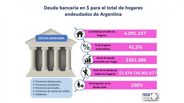 Cada vez más familias se endeudan y dejan de pagar impuestos