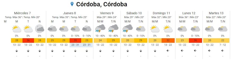 Calor agobiante en Córdoba: cuándo llegan las lluvias y el alivio