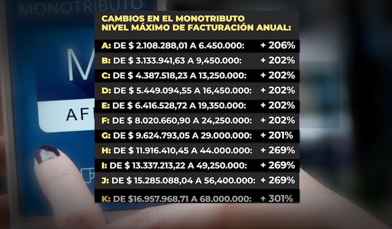 Cambios en el monotributo: elevan el límite de facturación y sube el pago mensual