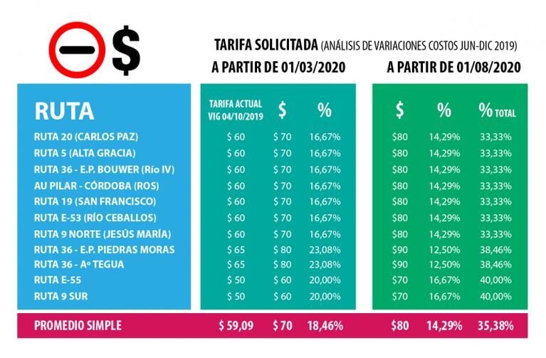 Camino de las Sierras pidió un nuevo aumento de los peajes