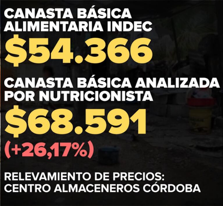 Canasta básica: afirman que costaría un 26% más si tuviera alimentos más sanos