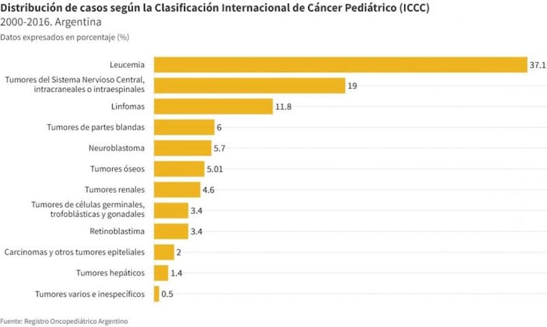 Cáncer infantil: a qué síntomas estar alerta y la importancia de "tenerlo presente"