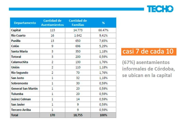 Casi 19 mil familias viven en villas en Córdoba