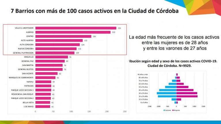 Casos de coronavirus: cuáles son los siete barrios de Córdoba Capital más afectados