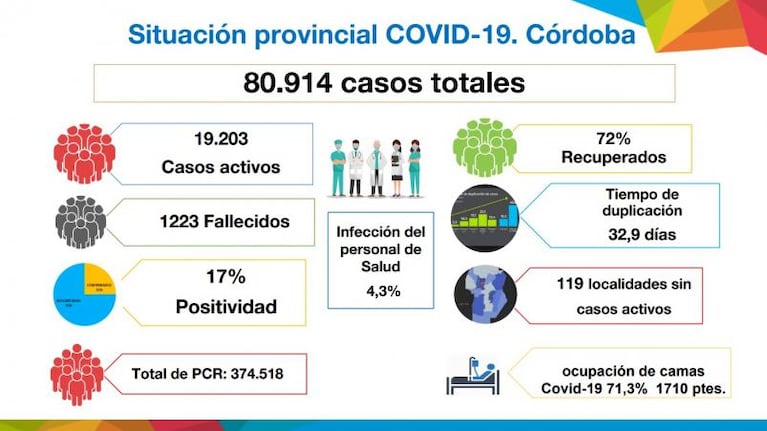 Casos de coronavirus: cuáles son los siete barrios de Córdoba Capital más afectados