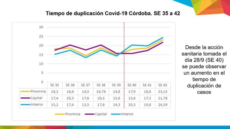 Casos de coronavirus en Córdoba: subió el tiempo de duplicación y niegan haber realizado menos testeos