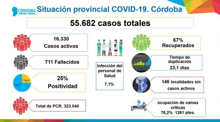 Casos de coronavirus en Córdoba: subió el tiempo de duplicación y niegan haber realizado menos testeos