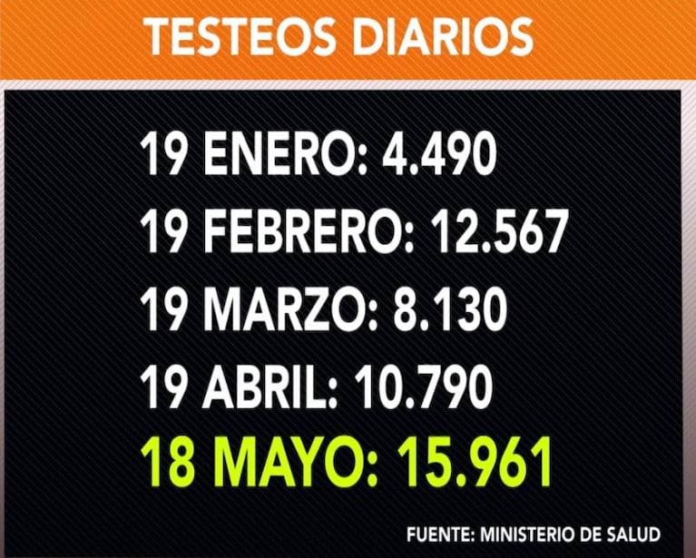 Centros de testeo desbordados: dónde hacerlo y cómo sacar turno