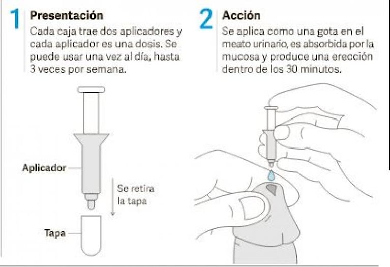 ¿Chau Viagra? Una crema trata la disfunción eréctil y es apta para cardíacos