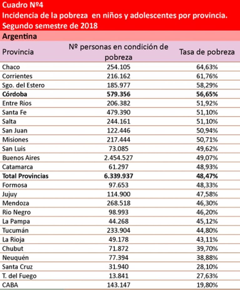 Cinco de cada 10 chicos son pobres en Córdoba