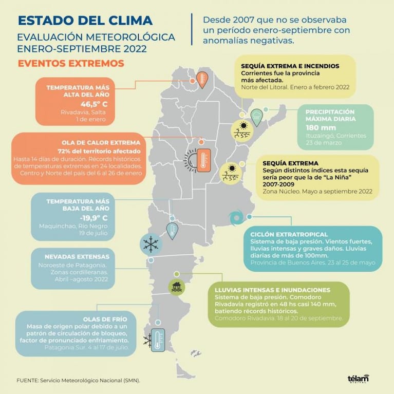 Clima en Argentina: en 2022 hubo récord de olas de calor y frío inusual