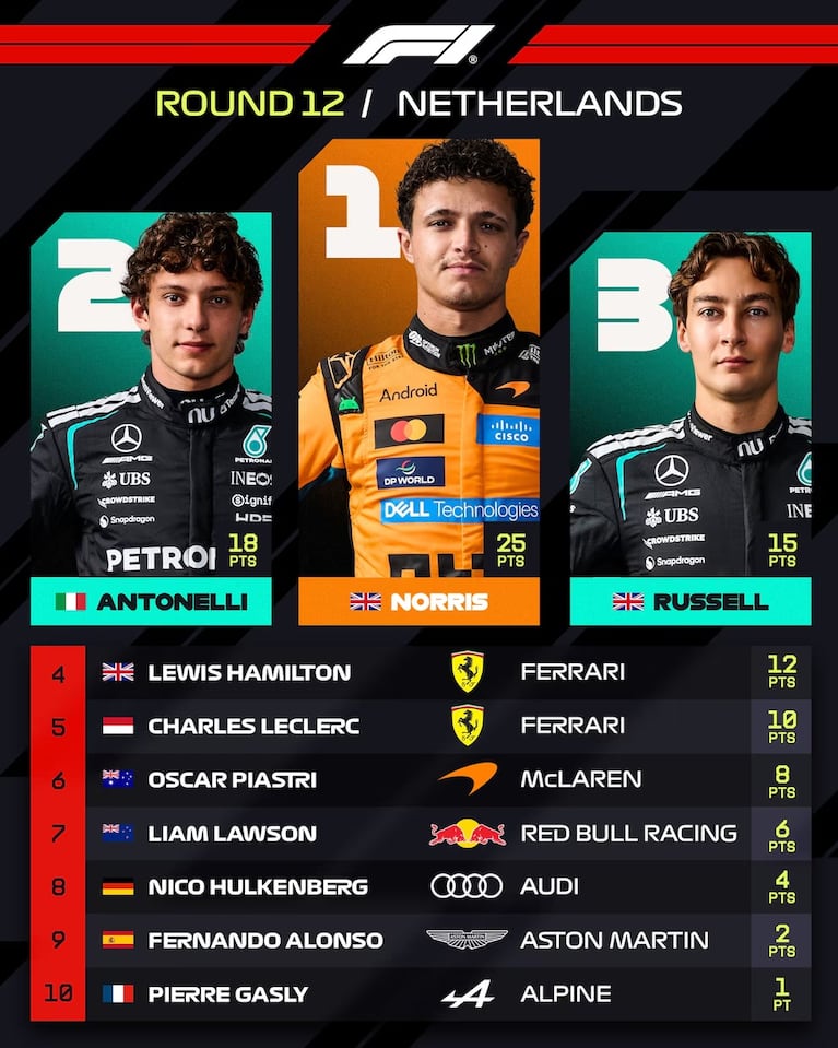 Colapinto sufrió una durísima sanción y terminó 14° en el GP de Países Bajos
