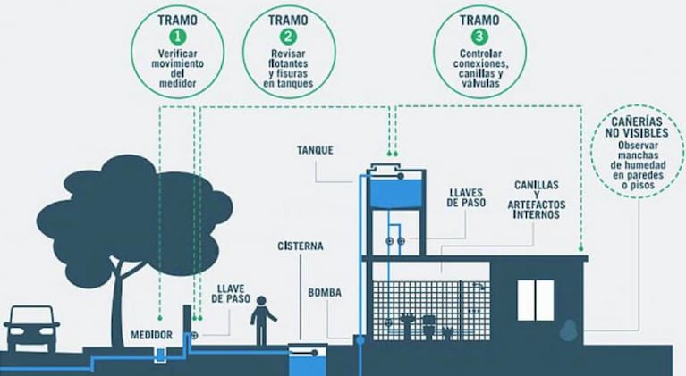 Cómo cuidar la cañería interna de tu vivienda