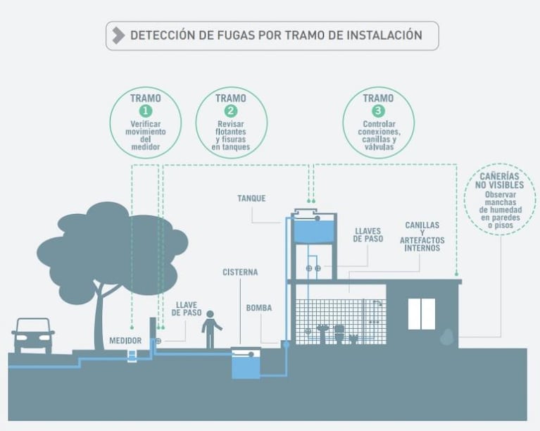 Cómo detectar pérdidas de agua en tu casa en tres pasos