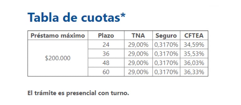 Cómo gestionar los nuevos créditos de Anses para jubilados y pensionados