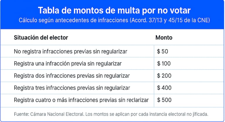Cómo justificar la no emisión del voto en las elecciones legislativas: las multas para infractores