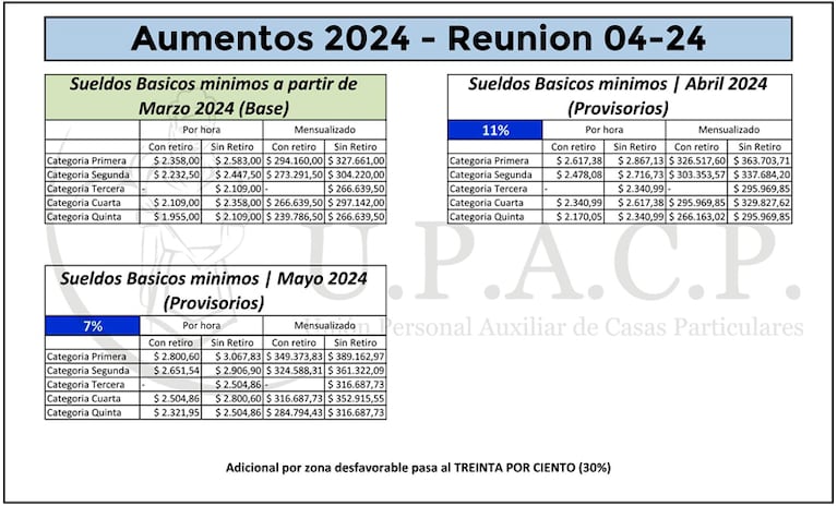 Cómo queda la escala salarial en abril y mayo.