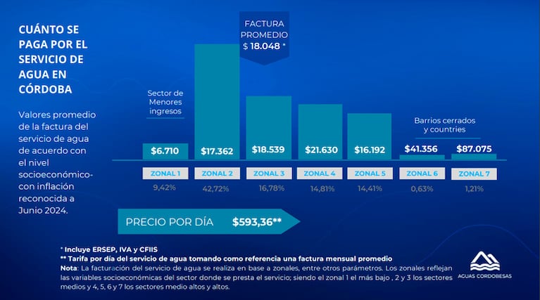 Cómo quedaron las tarifas de agua.