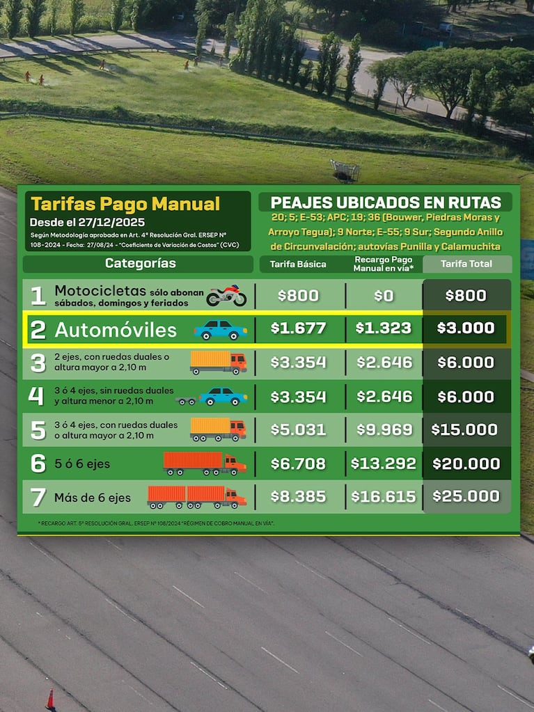 Cómo quedaron los precios de los peajes en Córdoba desde este sábado: los descuentos por Telepeaje
