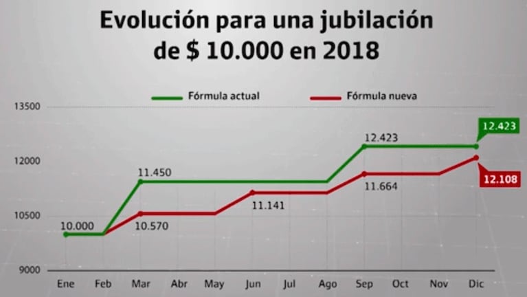 ¿Cómo se modifican los haberes de los jubilados con la nueva ley?