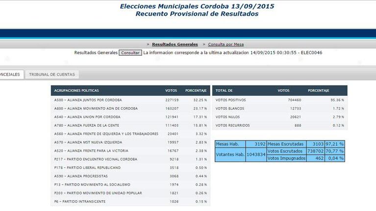 ¿Cómo votaron en tu mesa?