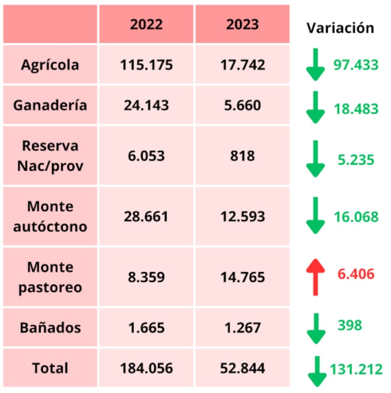 Comparación interanual de incendios forestales.