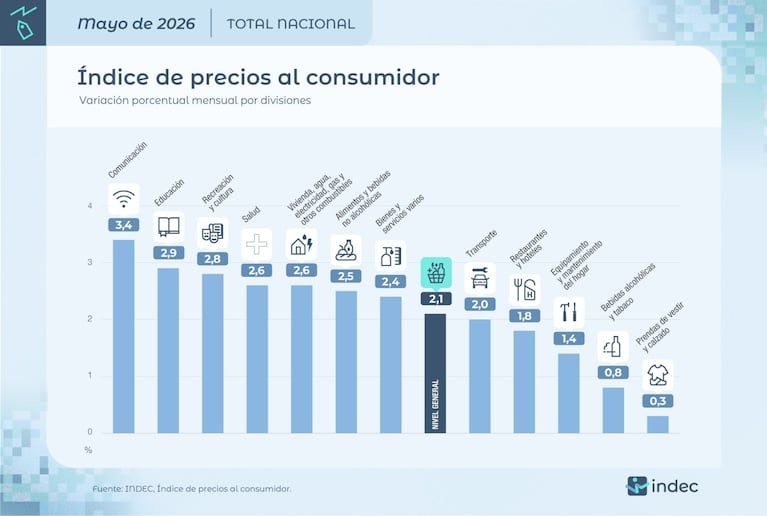 Comportamiento por rubro (Indec)