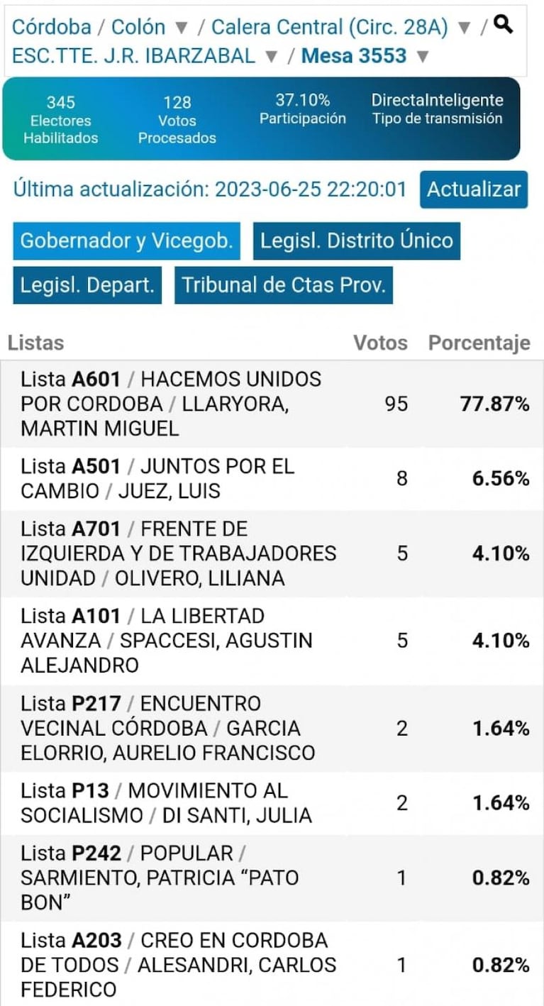 Conteo de votos en Córdoba: los errores detectados y qué falló