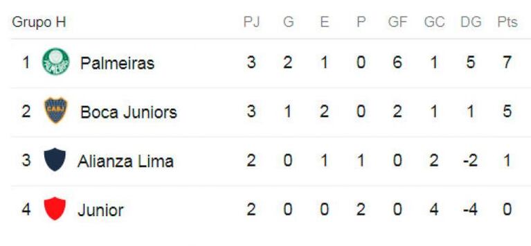 Copa Libertadores: Boca empató 1-1 con Palmeiras sobre el final