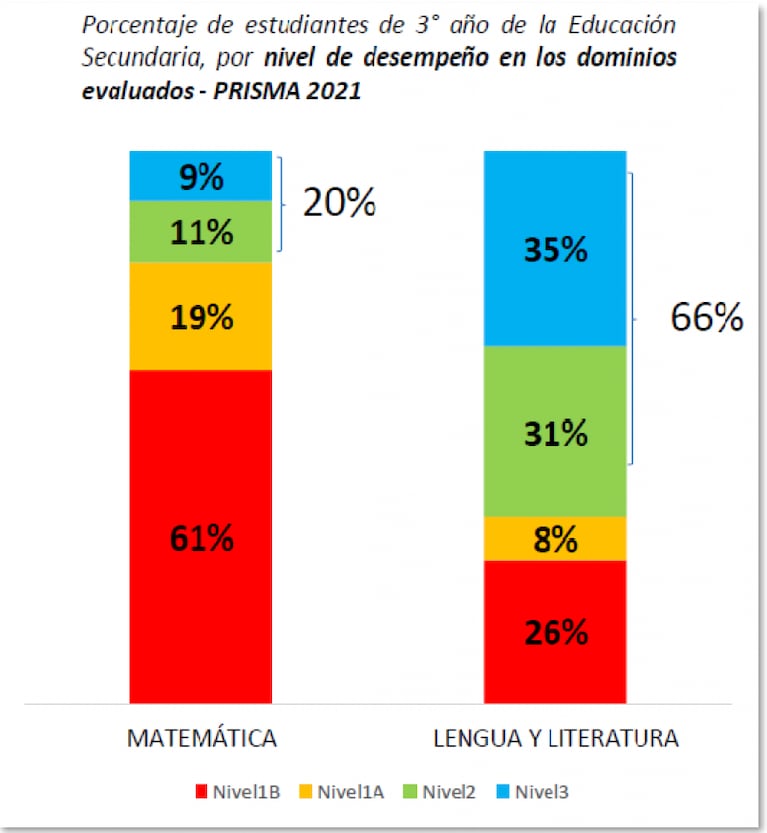Córdoba: 8 de 10 estudiantes secundarios no alcanzaron el conocimiento esperado en Matemáticas