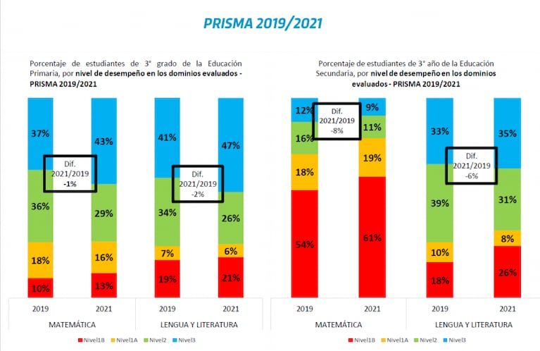 Córdoba: 8 de 10 estudiantes secundarios no alcanzaron el conocimiento esperado en Matemáticas