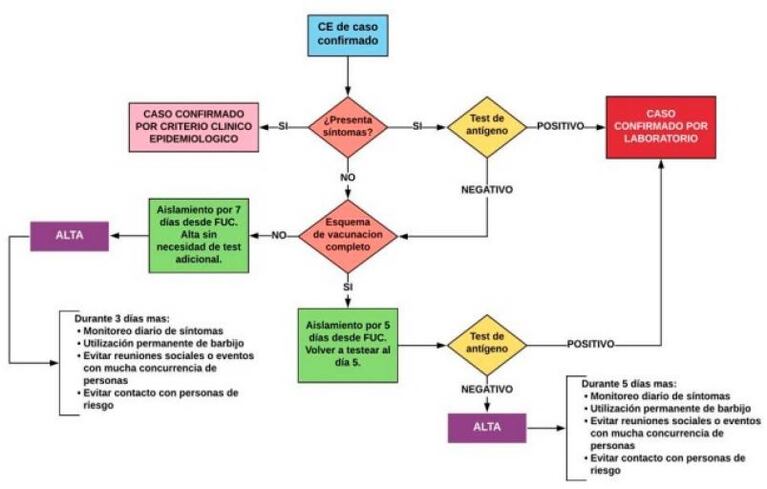 Córdoba: bajaron el tiempo de aislamiento de casos positivos y contactos estrechos