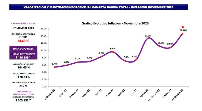 Córdoba: en noviembre una familia necesitó más de $426 mil para no ser pobre