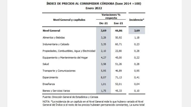 Córdoba: la inflación de enero fue de 3,69% y se mantuvo por debajo de la cifra nacional