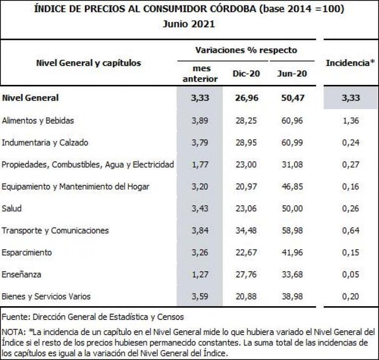 Córdoba: la inflación de junio fue de 3,3% y acumula un 27% en lo que va del año